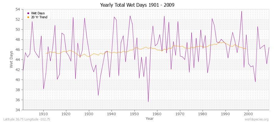 Yearly Total Wet Days 1901 - 2009 Latitude 36.75 Longitude -102.75