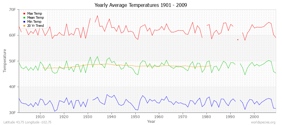 Yearly Average Temperatures 2010 - 2009 (English) Latitude 43.75 Longitude -102.75