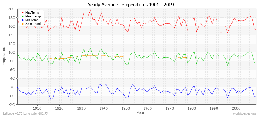 Yearly Average Temperatures 2010 - 2009 (Metric) Latitude 43.75 Longitude -102.75