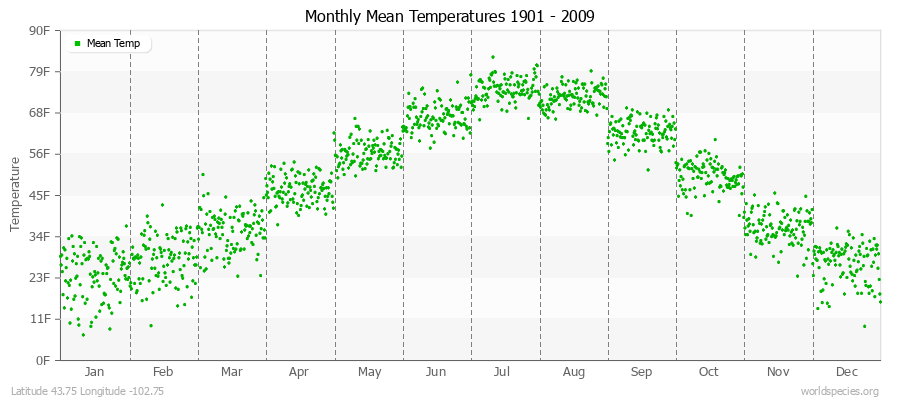 Monthly Mean Temperatures 1901 - 2009 (English) Latitude 43.75 Longitude -102.75