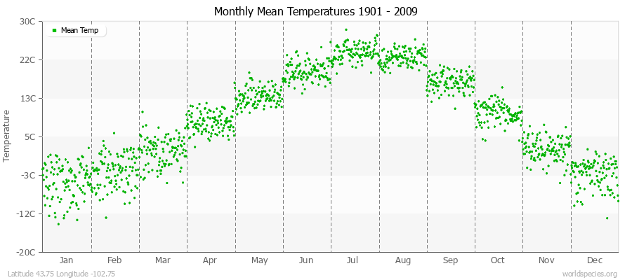 Monthly Mean Temperatures 1901 - 2009 (Metric) Latitude 43.75 Longitude -102.75