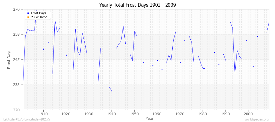 Yearly Total Frost Days 1901 - 2009 Latitude 43.75 Longitude -102.75