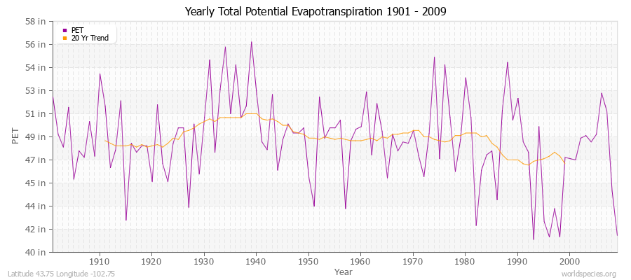 Yearly Total Potential Evapotranspiration 1901 - 2009 (English) Latitude 43.75 Longitude -102.75