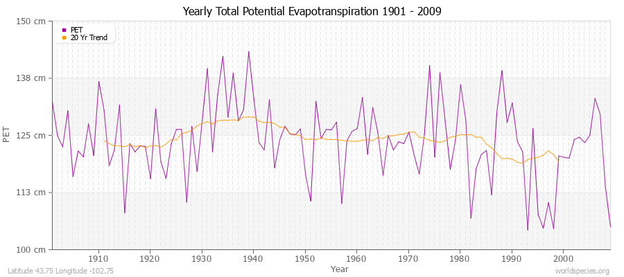 Yearly Total Potential Evapotranspiration 1901 - 2009 (Metric) Latitude 43.75 Longitude -102.75