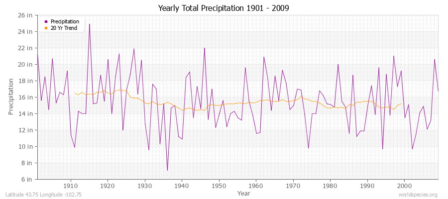 Yearly Total Precipitation 1901 - 2009 (English) Latitude 43.75 Longitude -102.75