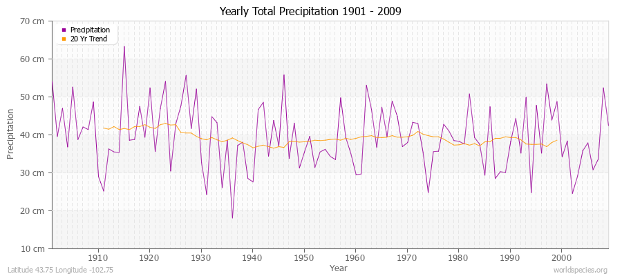 Yearly Total Precipitation 1901 - 2009 (Metric) Latitude 43.75 Longitude -102.75
