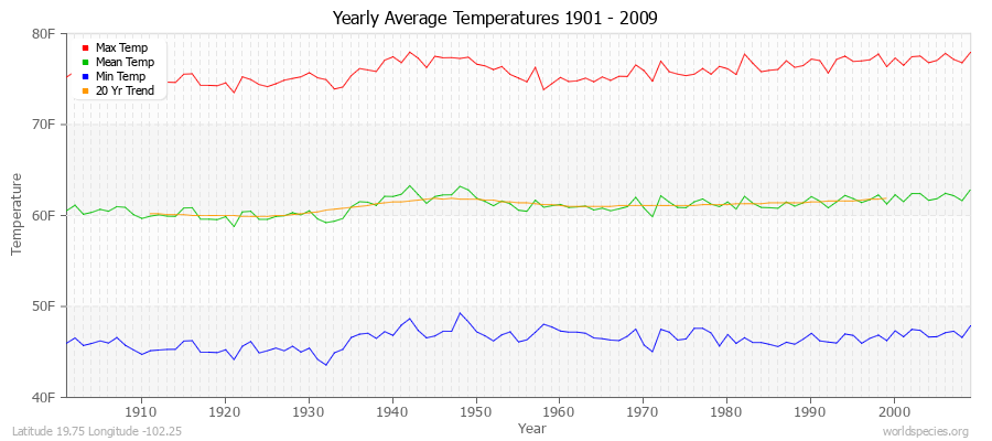 Yearly Average Temperatures 2010 - 2009 (English) Latitude 19.75 Longitude -102.25