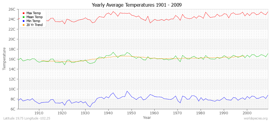 Yearly Average Temperatures 2010 - 2009 (Metric) Latitude 19.75 Longitude -102.25