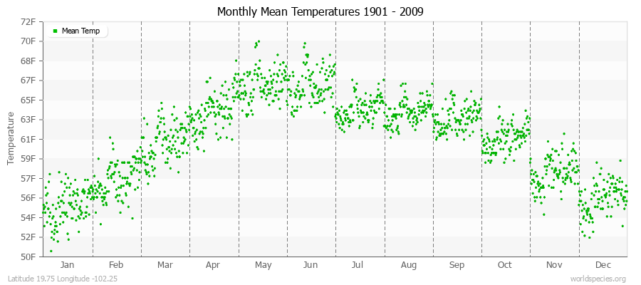 Monthly Mean Temperatures 1901 - 2009 (English) Latitude 19.75 Longitude -102.25