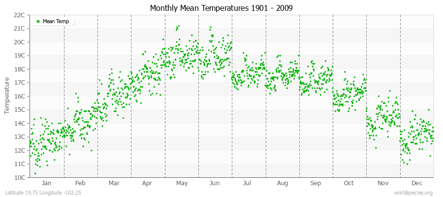 Monthly Mean Temperatures 1901 - 2009 (Metric) Latitude 19.75 Longitude -102.25