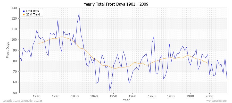 Yearly Total Frost Days 1901 - 2009 Latitude 19.75 Longitude -102.25