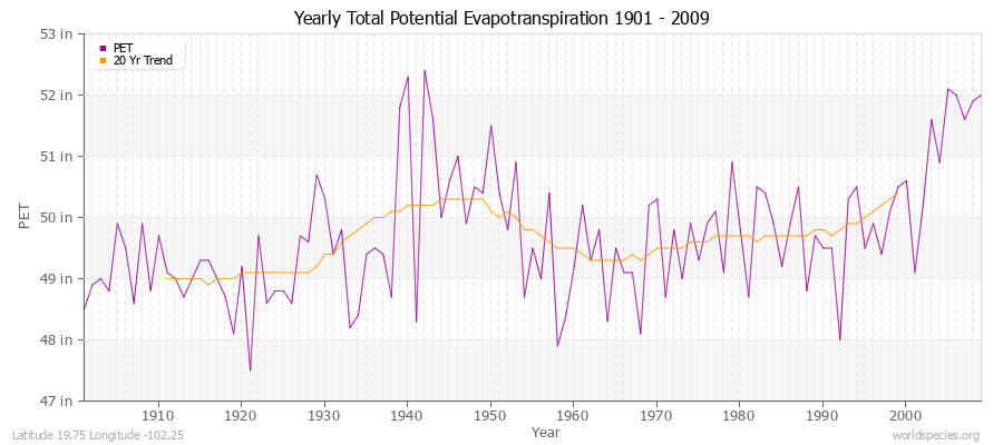 Yearly Total Potential Evapotranspiration 1901 - 2009 (English) Latitude 19.75 Longitude -102.25