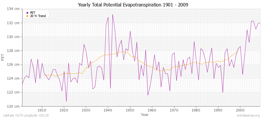 Yearly Total Potential Evapotranspiration 1901 - 2009 (Metric) Latitude 19.75 Longitude -102.25