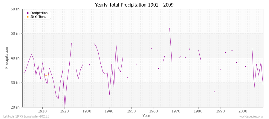 Yearly Total Precipitation 1901 - 2009 (English) Latitude 19.75 Longitude -102.25