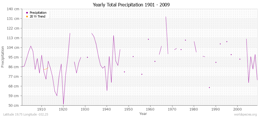 Yearly Total Precipitation 1901 - 2009 (Metric) Latitude 19.75 Longitude -102.25