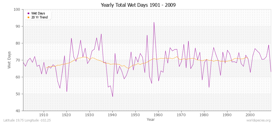 Yearly Total Wet Days 1901 - 2009 Latitude 19.75 Longitude -102.25