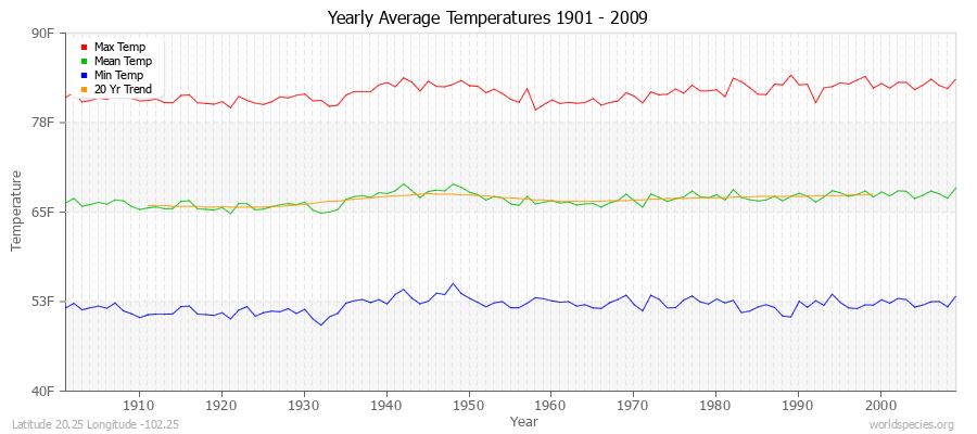 Yearly Average Temperatures 2010 - 2009 (English) Latitude 20.25 Longitude -102.25