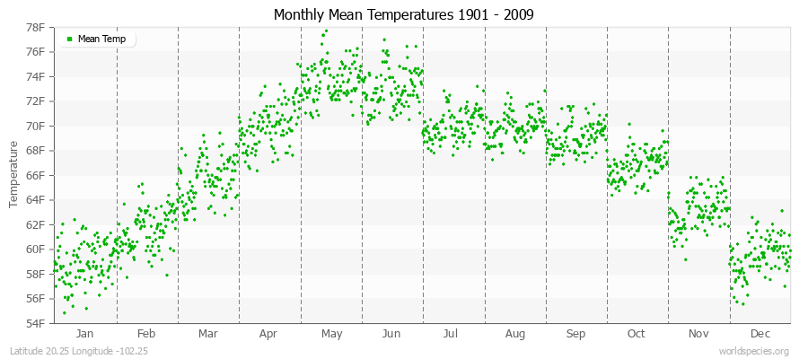Monthly Mean Temperatures 1901 - 2009 (English) Latitude 20.25 Longitude -102.25