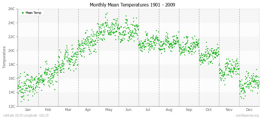 Monthly Mean Temperatures 1901 - 2009 (Metric) Latitude 20.25 Longitude -102.25