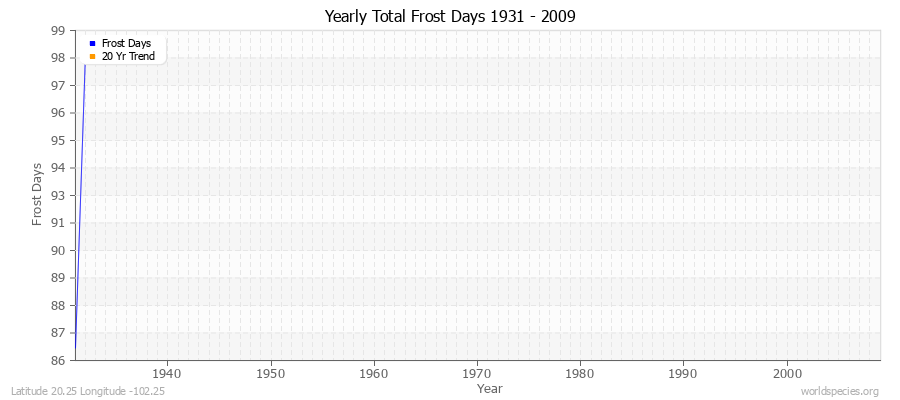 Yearly Total Frost Days 1931 - 2009 Latitude 20.25 Longitude -102.25