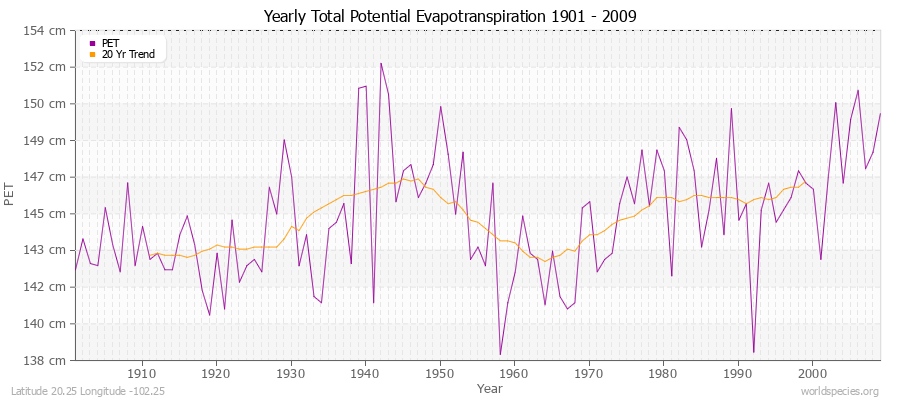 Yearly Total Potential Evapotranspiration 1901 - 2009 (Metric) Latitude 20.25 Longitude -102.25
