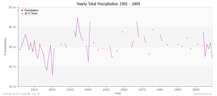 Yearly Total Precipitation 1901 - 2009 (English) Latitude 20.25 Longitude -102.25
