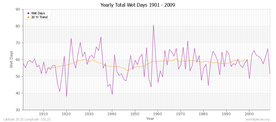 Yearly Total Wet Days 1901 - 2009 Latitude 20.25 Longitude -102.25