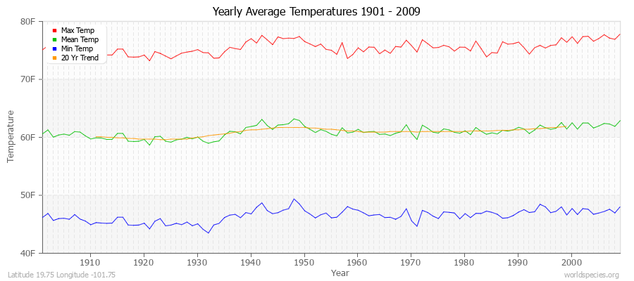 Yearly Average Temperatures 2010 - 2009 (English) Latitude 19.75 Longitude -101.75