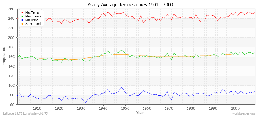 Yearly Average Temperatures 2010 - 2009 (Metric) Latitude 19.75 Longitude -101.75