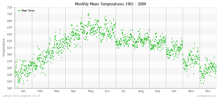 Monthly Mean Temperatures 1901 - 2009 (English) Latitude 19.75 Longitude -101.75