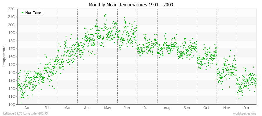 Monthly Mean Temperatures 1901 - 2009 (Metric) Latitude 19.75 Longitude -101.75