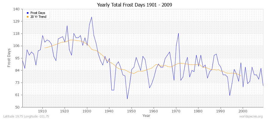 Yearly Total Frost Days 1901 - 2009 Latitude 19.75 Longitude -101.75