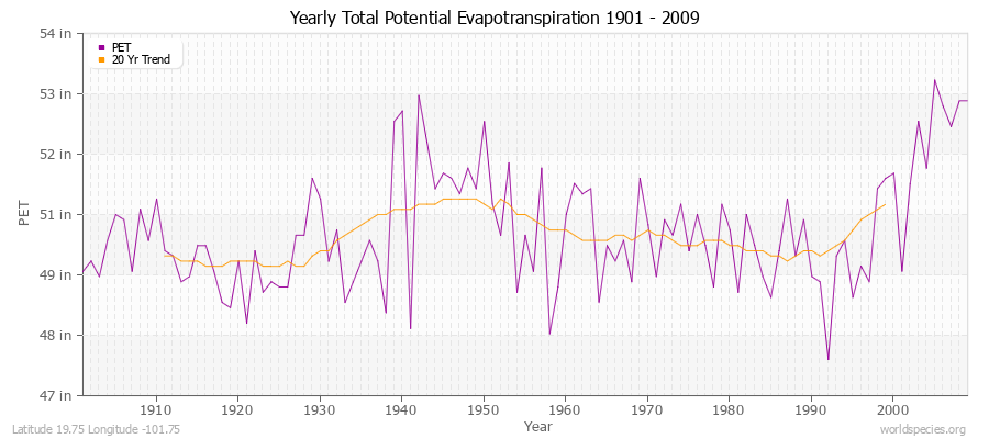 Yearly Total Potential Evapotranspiration 1901 - 2009 (English) Latitude 19.75 Longitude -101.75