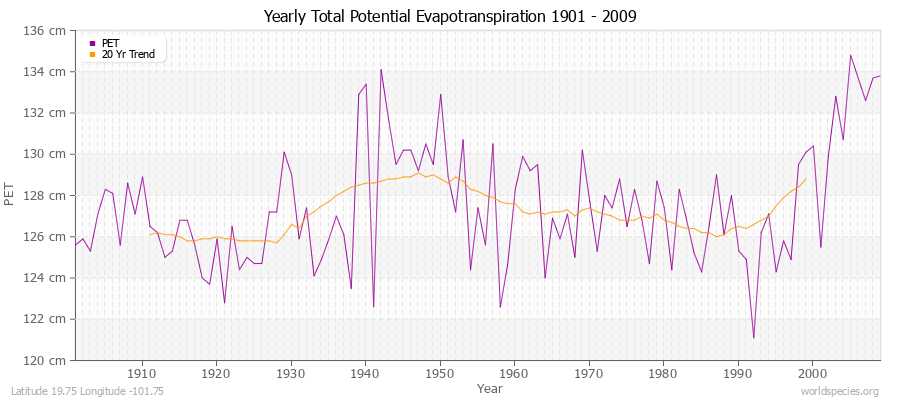 Yearly Total Potential Evapotranspiration 1901 - 2009 (Metric) Latitude 19.75 Longitude -101.75