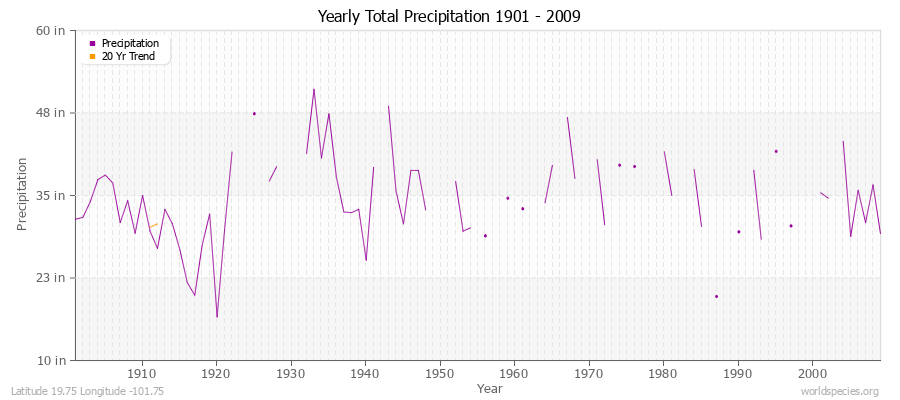 Yearly Total Precipitation 1901 - 2009 (English) Latitude 19.75 Longitude -101.75