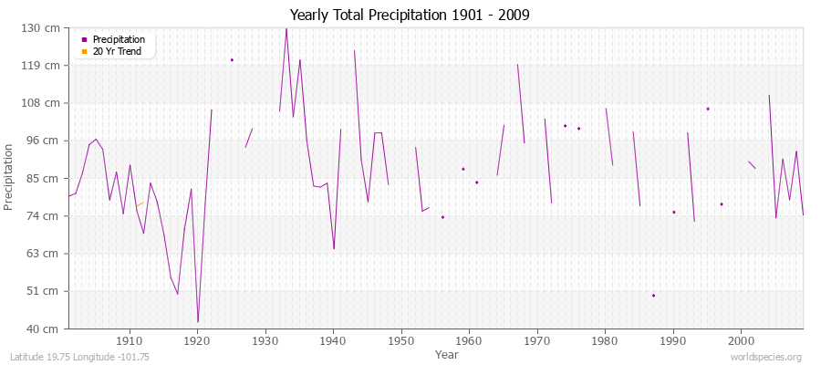 Yearly Total Precipitation 1901 - 2009 (Metric) Latitude 19.75 Longitude -101.75