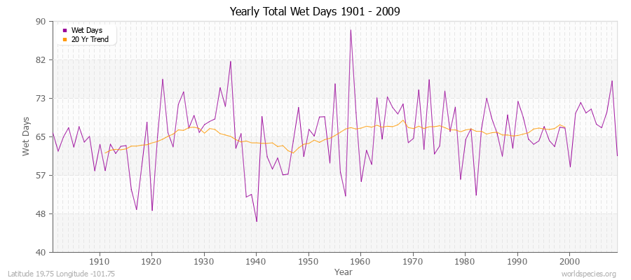 Yearly Total Wet Days 1901 - 2009 Latitude 19.75 Longitude -101.75