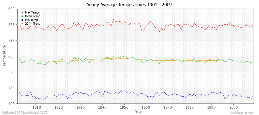 Yearly Average Temperatures 2010 - 2009 (English) Latitude 23.75 Longitude -101.75