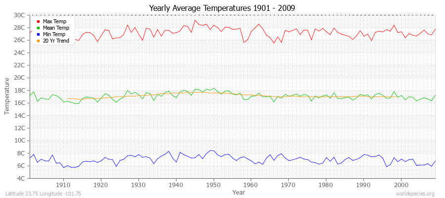Yearly Average Temperatures 2010 - 2009 (Metric) Latitude 23.75 Longitude -101.75