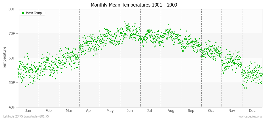 Monthly Mean Temperatures 1901 - 2009 (English) Latitude 23.75 Longitude -101.75