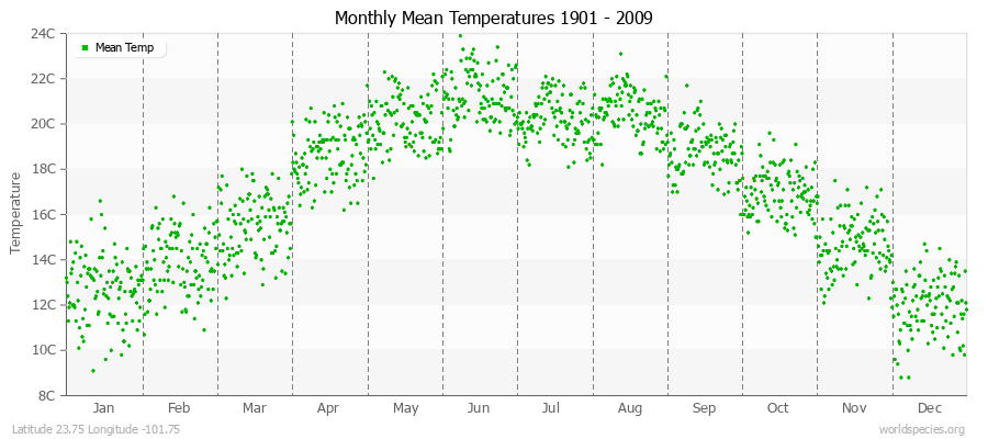 Monthly Mean Temperatures 1901 - 2009 (Metric) Latitude 23.75 Longitude -101.75