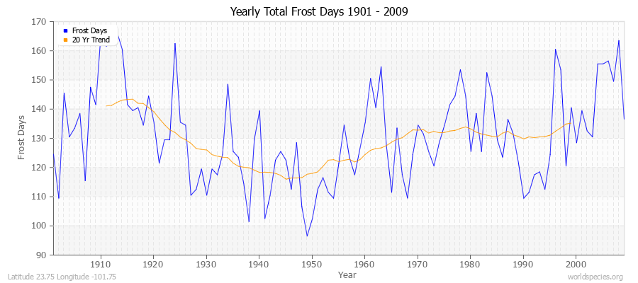 Yearly Total Frost Days 1901 - 2009 Latitude 23.75 Longitude -101.75