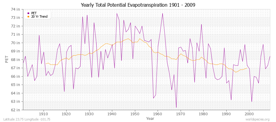 Yearly Total Potential Evapotranspiration 1901 - 2009 (English) Latitude 23.75 Longitude -101.75