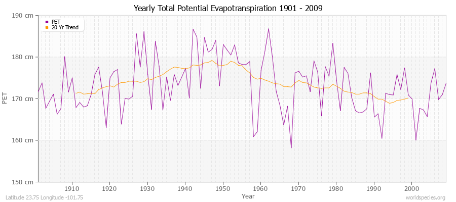 Yearly Total Potential Evapotranspiration 1901 - 2009 (Metric) Latitude 23.75 Longitude -101.75