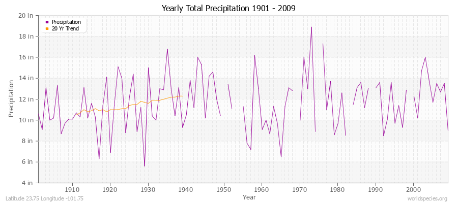 Yearly Total Precipitation 1901 - 2009 (English) Latitude 23.75 Longitude -101.75