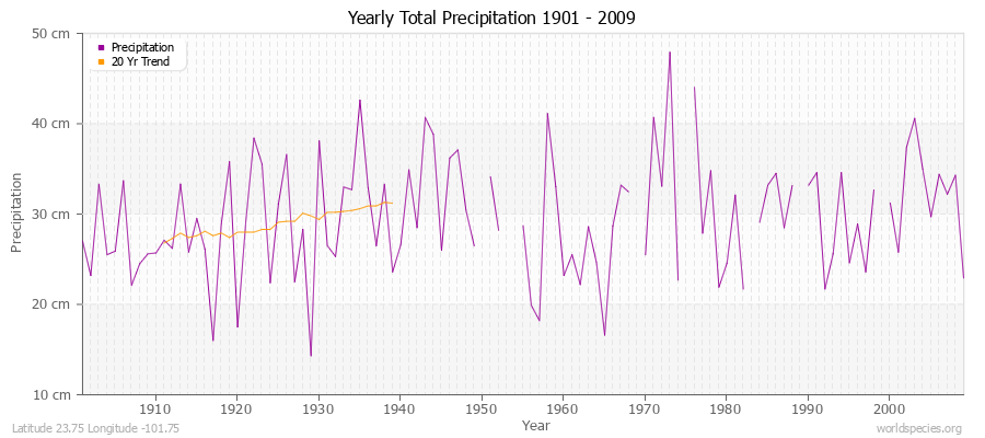 Yearly Total Precipitation 1901 - 2009 (Metric) Latitude 23.75 Longitude -101.75