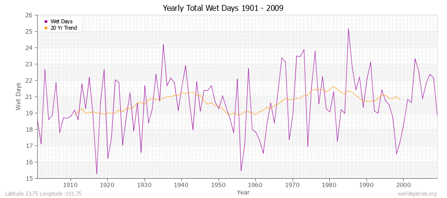 Yearly Total Wet Days 1901 - 2009 Latitude 23.75 Longitude -101.75