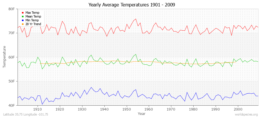 Yearly Average Temperatures 2010 - 2009 (English) Latitude 35.75 Longitude -101.75