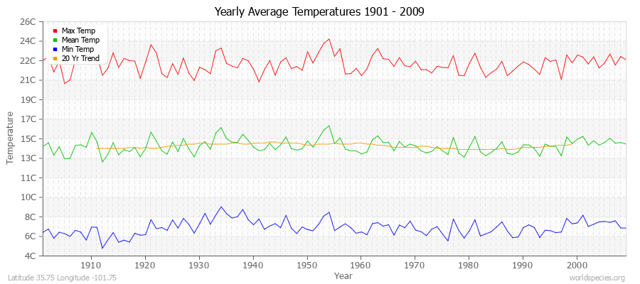 Yearly Average Temperatures 2010 - 2009 (Metric) Latitude 35.75 Longitude -101.75