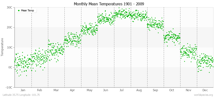 Monthly Mean Temperatures 1901 - 2009 (Metric) Latitude 35.75 Longitude -101.75